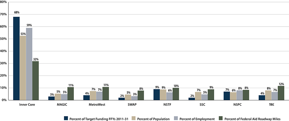 A chart showing the allocation of regional target funding by MAPC subregion against proportions of population, employment, and federal aid roadway miles between FFYs 2011 and 2031.