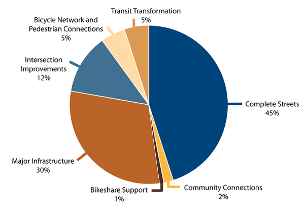 A pie chart indicating the funding goals by investment program set forth by the MPO's Long Range Transportation Plan