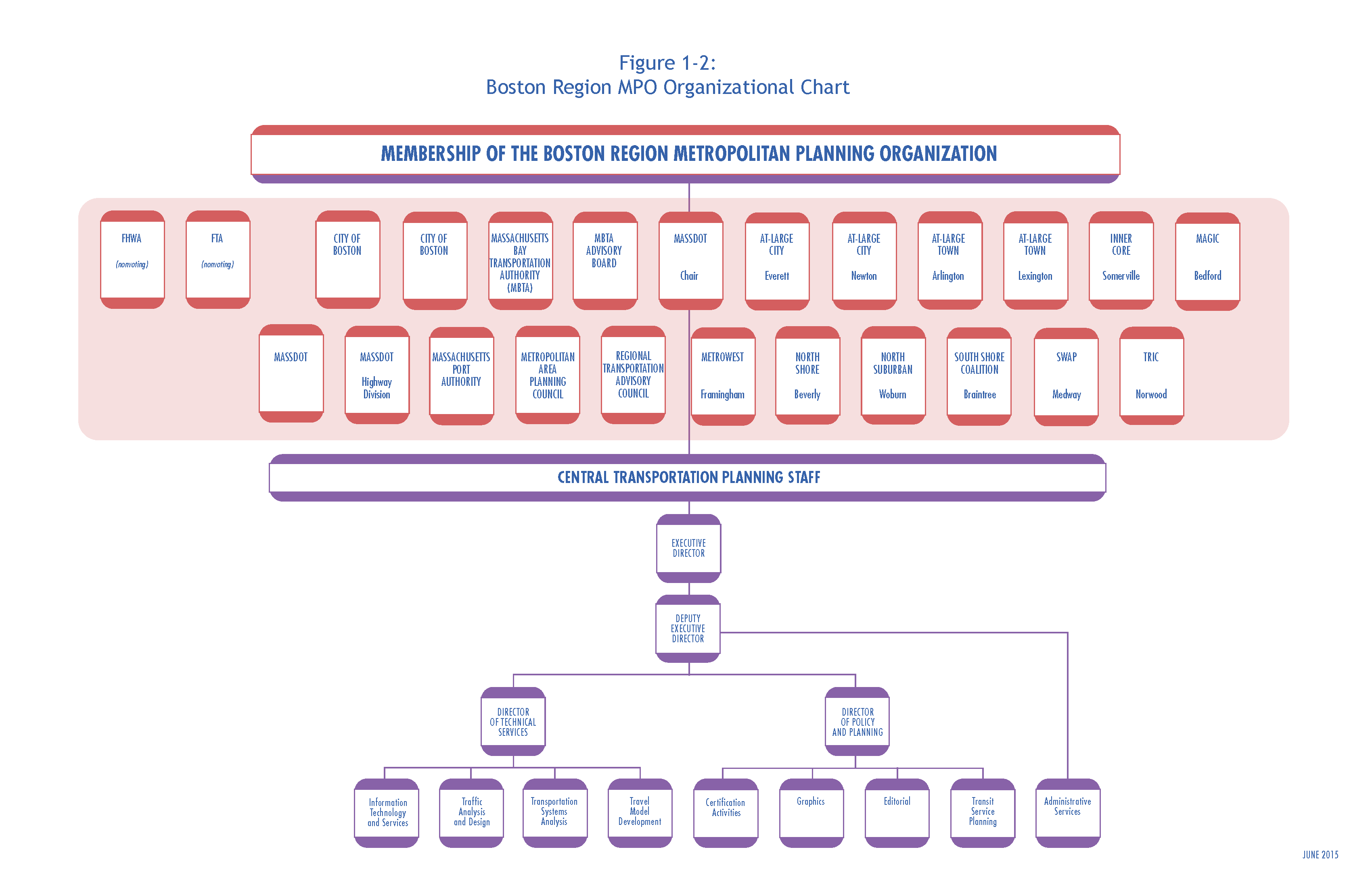 DRAFT Transportation Improvement Program and Air Quality Conformity ...