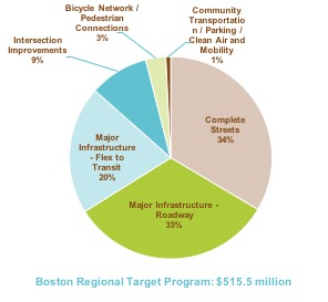 Figure ES-1 is a pie chart that shows how the Regional Target funding for FFYs 2019–23 is distributed across the MPO’s investment programs. The chart indicates that the Boston Region MPO’s Regional Target Program is devoted primarily to modernizing and expanding the transportation network through Major Infrastructure and Complete Streets investments.