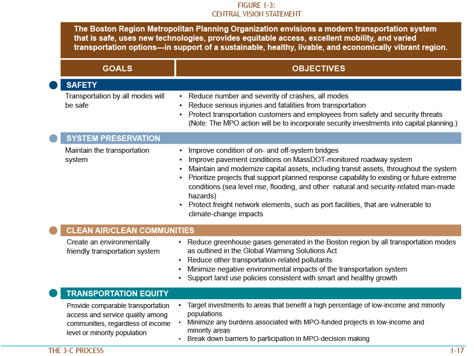 Figure 1-3. Central Vision Statement
Figure 1-3 is a text table that cites the vision of the Boston Region MPO, and lists the six goals of the MPO, along with their related objectives.

