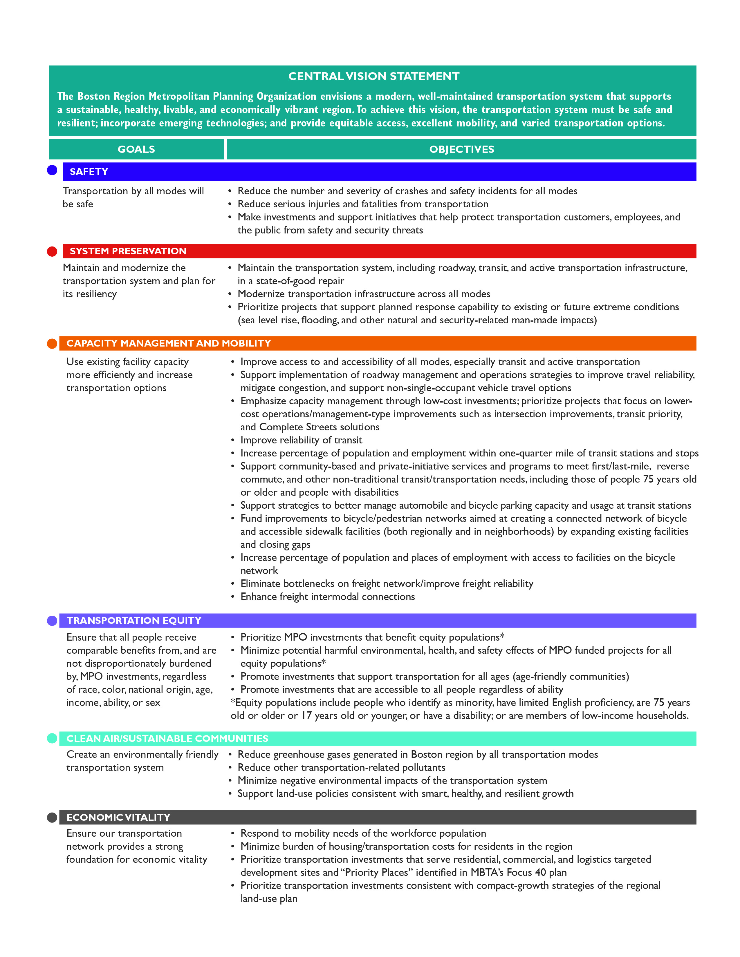 Figure 1-3. LRTP Goals and Objectives, as of Spring 2019
Figure 1-3 is a text table that cites the vision of the Boston Region MPO, and lists the six goals of the MPO, along with their related objectives. 
