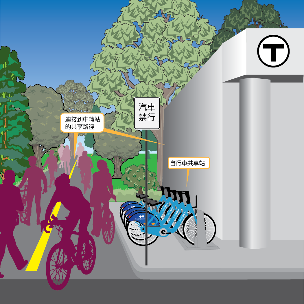 The Bicycle and Pedestrian Networks image shows a shared-use path adjacent to a transit station. People are walking and biking on the shared-use path. A bike-share station is located next to the transit station.