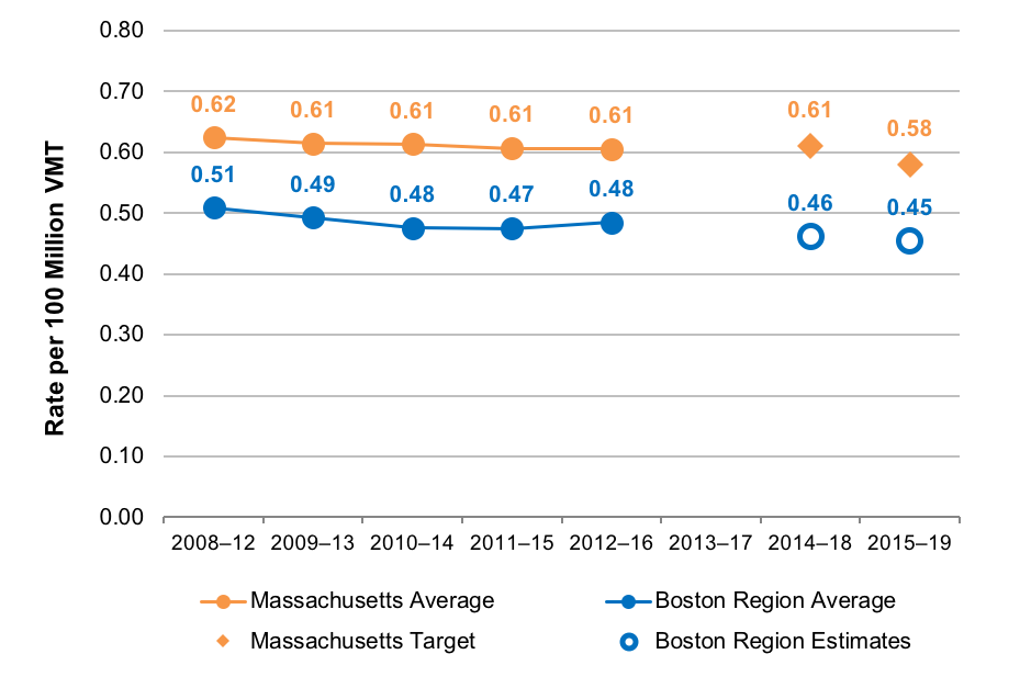 Figure 2: Fatality Rate per 100 Million Vehicle-Miles Traveled
This chart shows trends in the fatality rate per 100 million vehicle-miles traveled for  Massachusetts and the Boston region. Trends are expressed in five-year rolling averages. The chart also shows the Commonwealth’s calendar year 2018 and 2019 targets and projected values for the Boston region.
