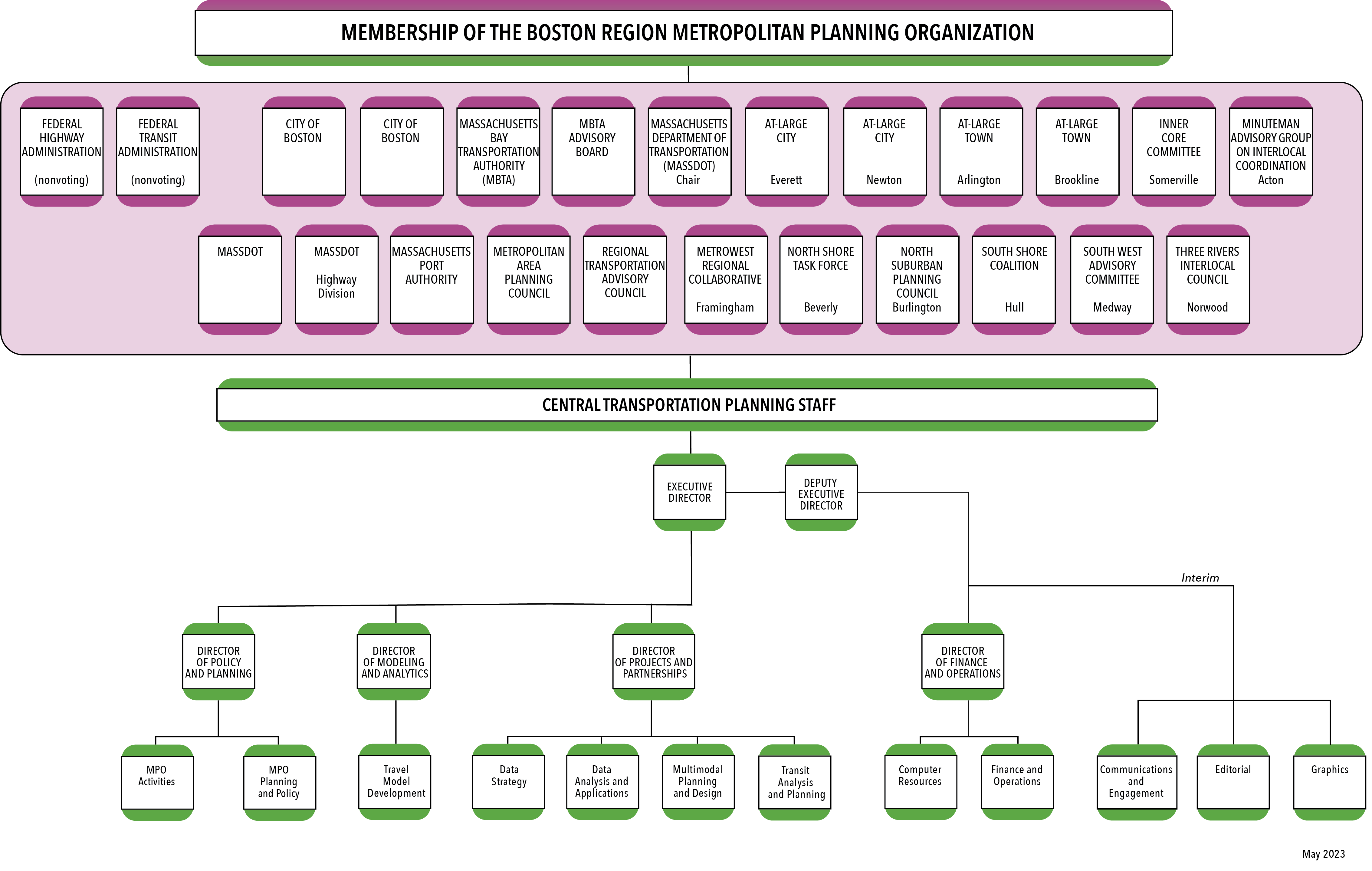 This figure shows the organizational chart for the Boston Region Metropolitan Planning Organization and the Central Transportation Planning Staff.