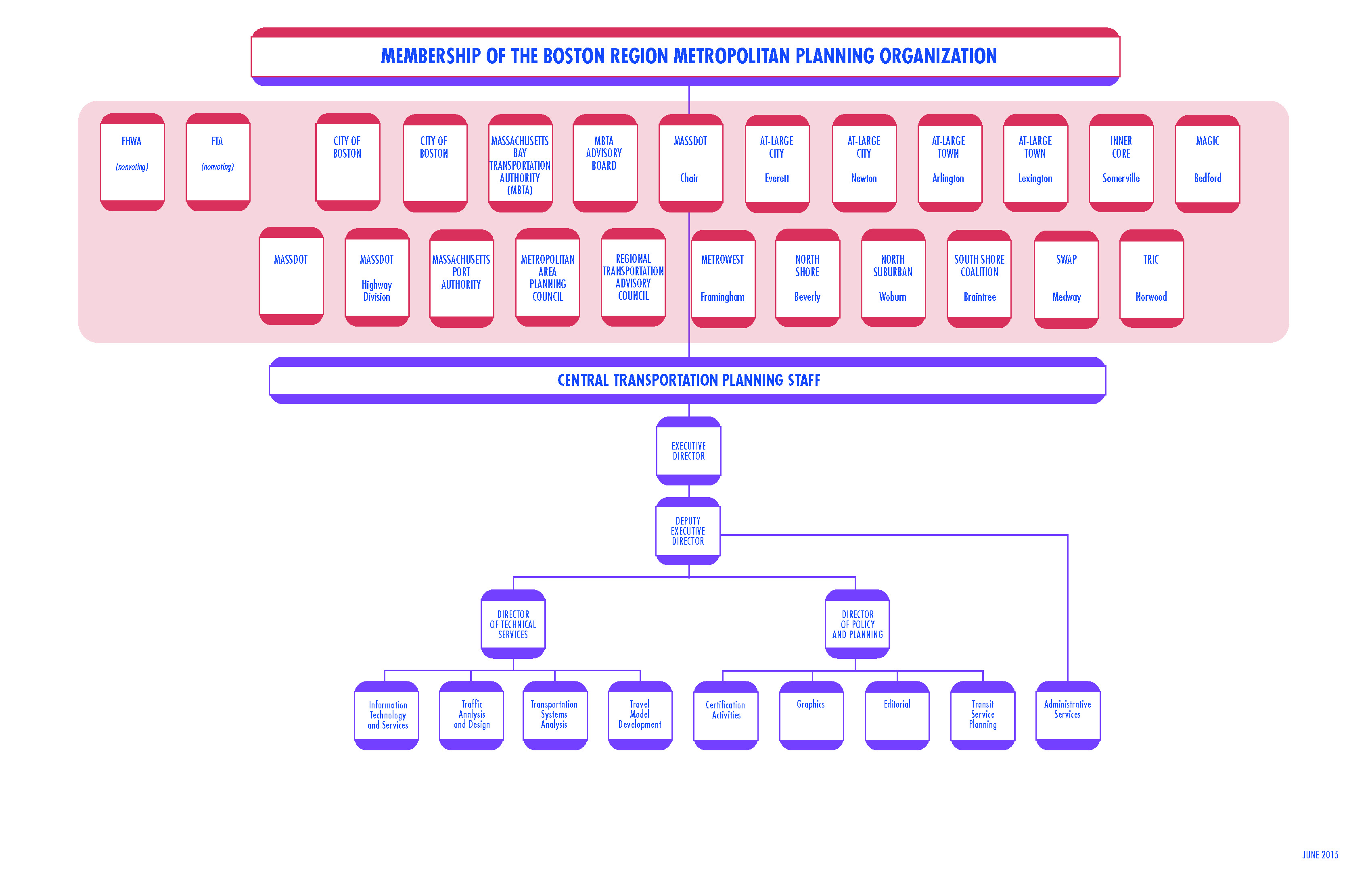 This figure shows the membership of the Boston Region Metropolitan Planning Organization, as described in the chapter, along with the organizational chart of the Central Transportation Planning Staff (CTPS) below.