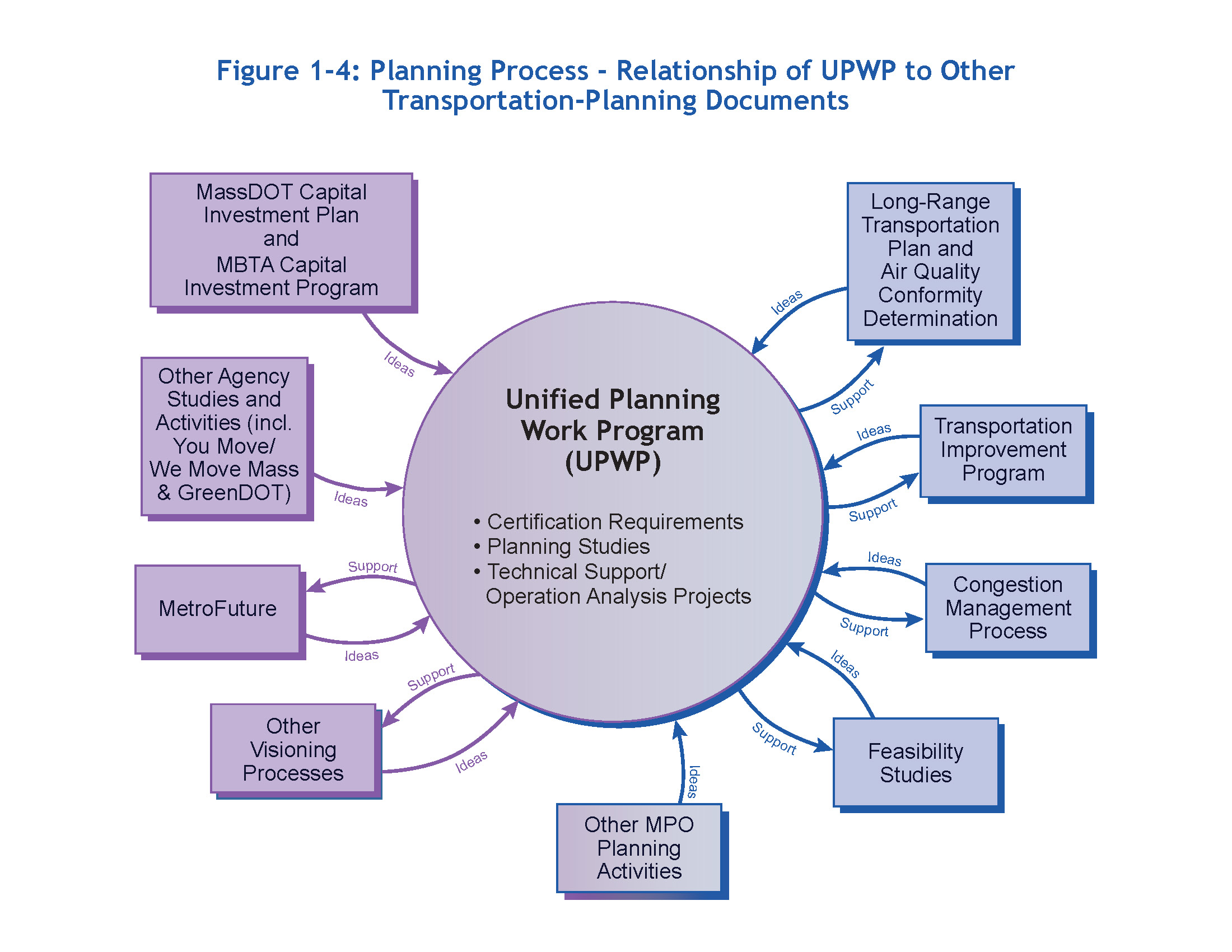 Figure 1-4: Planning Process- Relationship of UPWP to Other Transportation-Planning Documents. This figure shows how the UPWP relates to the variety of planning documents described in Section 1.3.2, “Coordination with Other Planning Activities.” Some arrows in this figure indicate the flow of support from the UPWP to different documents, and other arrows show the flow of ideas from various documents into the UPWP.