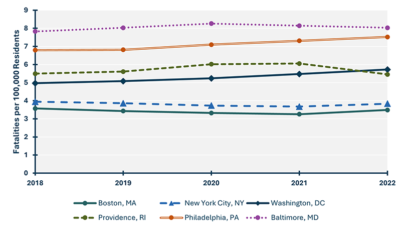 Figure 2.2: A line graph comparing the fatality rate for Peer MPOs Compared to the Boston Region from 2018 to 2022; Boston MPO Region has the lowest rate for all years, followed by New York City, NY, Washington, DC, Providence, RI, Philadelphia, PA, and the highest fatality rate per 100,000 residents in the Baltimore, MD region.