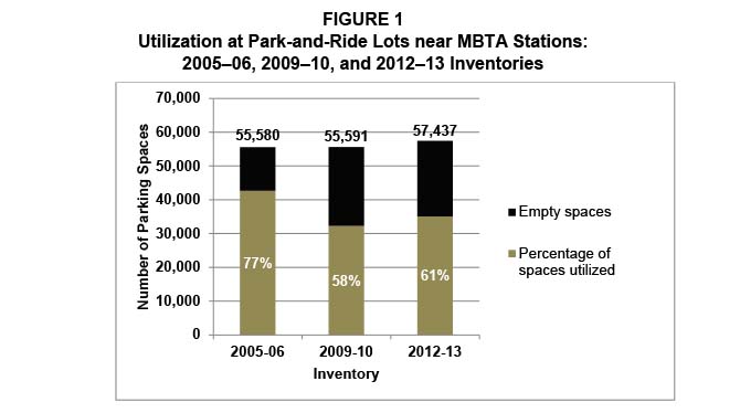 FIGURE 1. Utilization at Park-and-Ride Lots near MBTA Stations: 2005–06, 2009–10, and 2012–13 Inventories
Figure one is a graph that displays the number of parking spaces for the inventory years 2005-06, 2009-10, and 2012-13, broken down according to the number of empty spaces and the percentage of spaces utilized.