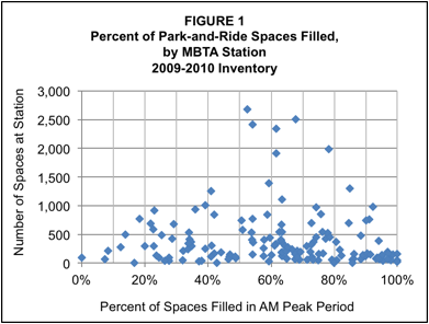 Figure 1 is a scattergram correlating the number of spaces at each MBTA station with the percentage of that station’s parking spaces that are utilized. The x-axis measures the percent of parking spaces utilized at each MBTA station, and the y-axis measure.