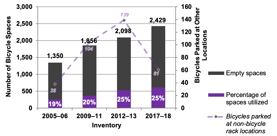 Figure 4 MBTA Commuter Rail Bicycle Parking Utilization: 2005–06, 2009–10, 2012–13 and 2017–18 Inventories
Figure 4 is a graph that displays the number of bicycle parking spaces for commuter rail stations during the inventory years 2005-06, 2009-10, 2012-13 and 2017-18, according to the number of empty spaces and the percentage of spaces utilized. A purple line represents the number of bicycles parked at non-bicycle rack locations for the four inventories.