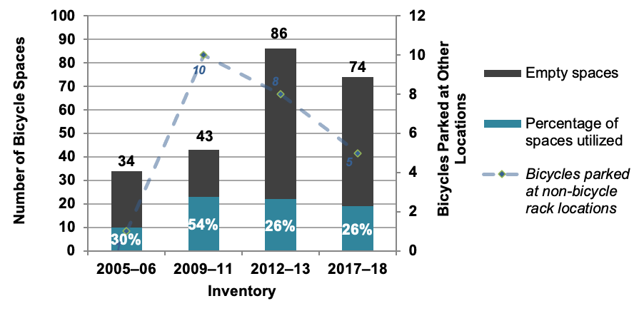Figure 7 MBTA Commuter Boat Bicycle Parking Utilization: 2005–06, 2009–10, 2012–13 and 2017–18 Inventories
Figure 7 is a graph that displays the number of bicycle parking spaces for commuter boat terminals during the inventory years 2005-06, 2009-10, 2012-13 and 2017-18, according to the number of empty spaces and the percentage of spaces utilized. A purple line represents the number of bicycles parked at non-bicycle rack locations for the four inventories.