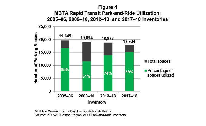 Figure 4. MBTA Rapid Transit Park-and-Ride Utilization: 2005–06, 2009–10, 2012–13, and 2017–18 Inventories
Figure 4 is a graph that displays the number of parking spaces for rapid transit stations during the inventory years 2005-2006, 2009-2010, 2012-2013 and 2017-2018, broken down according to the number of empty spaces and the percentage of spaces utilized.
