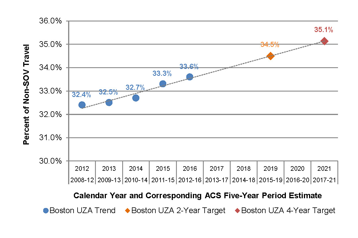 Figure 1
Historic Values and Targets for the Percent of Non-SOV Travel in the Boston UZA: This chart shows five historic values for the percent of non-single-occupancy (SOV) vehicle travel in the Boston Urbanized Area, based on five-year American Community Survey (ACS) estimates. This chart also shows a linear trend line based on these historic values, along with projected 2015-19 and 2017-21 ACS estimates of the share non-SOV travel, which MassDOT and NH DOT have established as performance targets.

