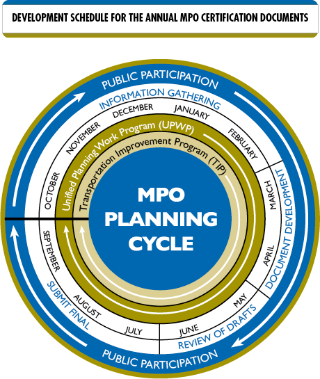 A diagram showing the development schedule for the annual MPO Certification Documents.