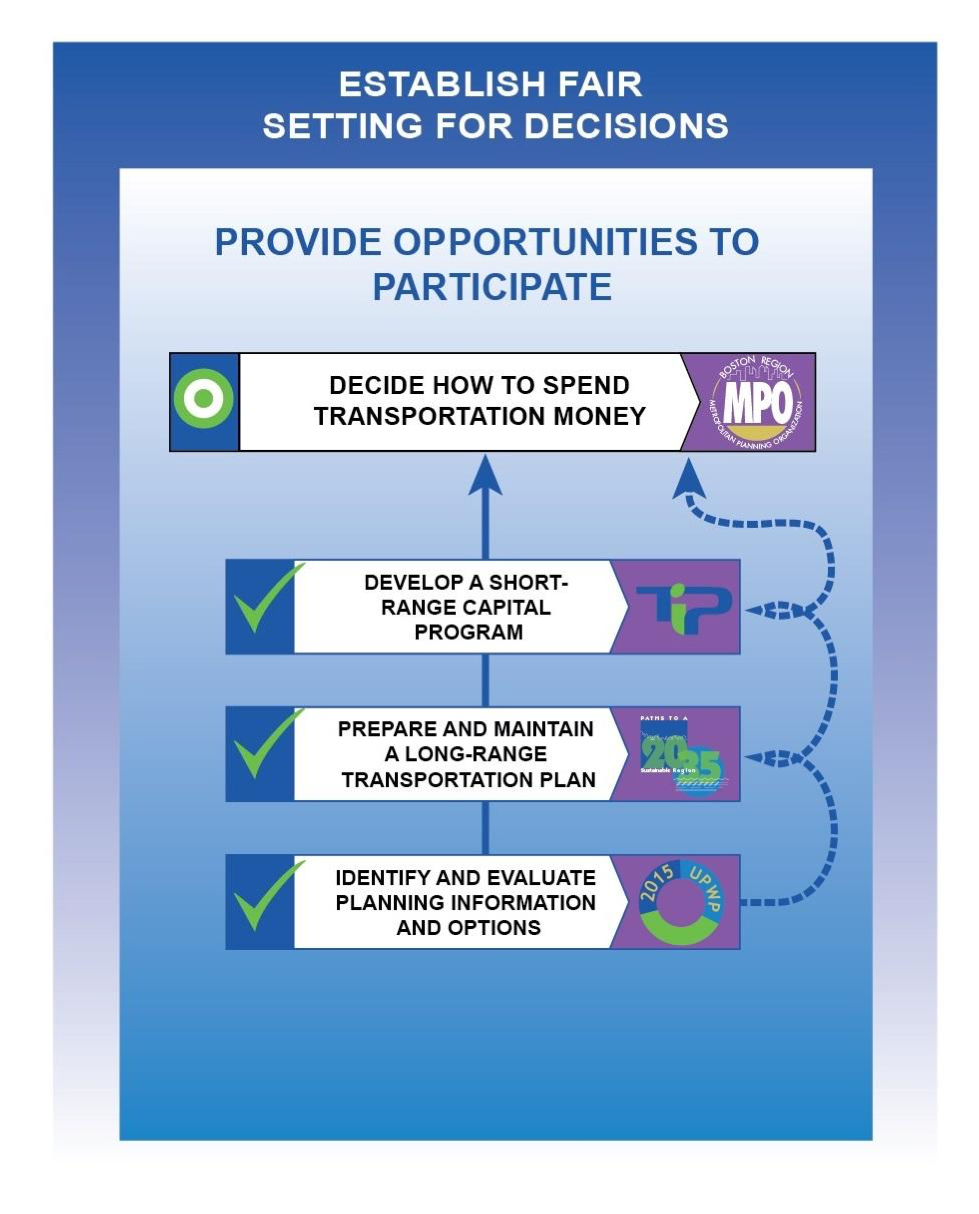 A diagram which shows how to provide opportunities to participate