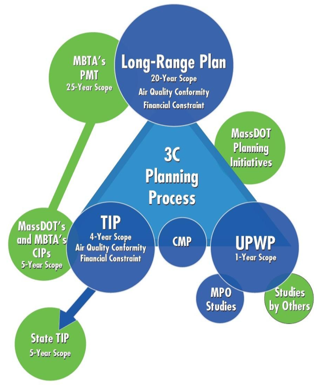 Diagram of the relationship in the 3C planning process