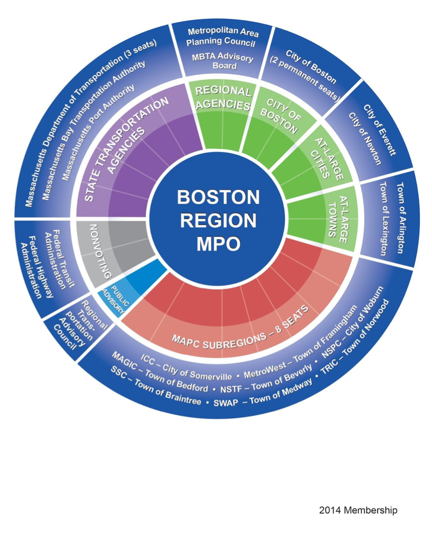 A diagram illustration the number of seats of Boston Region MPO Members