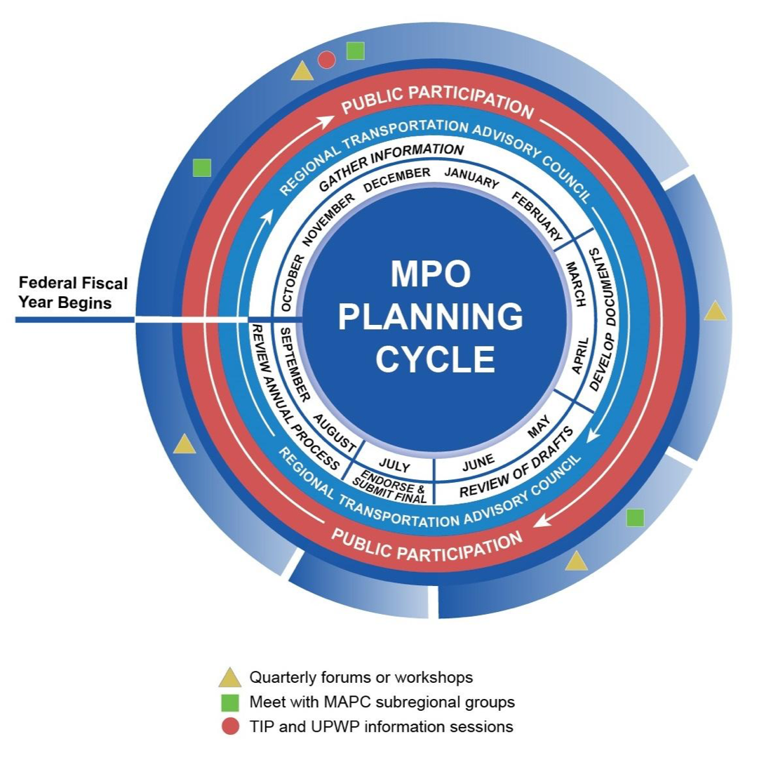 Diagram of the mPO planning cycle