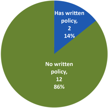 FIGURE 3. Pie chart showing survey results of the proportion of municipalities with and without a written policy