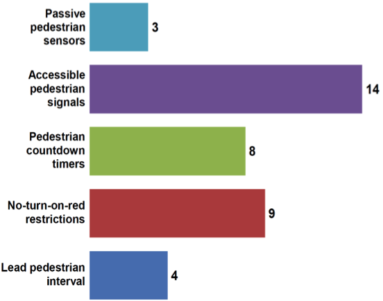 FIGURE 9. Bar chart showing survey results of the methods used to enhance safety of pedestrian signal phasing