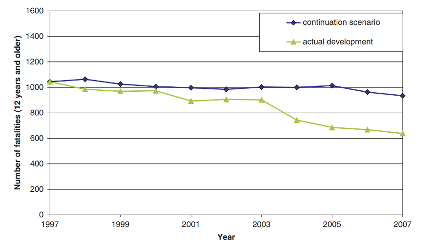 FIGURE 2. Estimation of Lives Saved by Sustainable Safety, 1998–2007
This is a line graph with two lines. The first line shows the number of traffic fatalities in the Netherlands each year from 1997 to 2007. The second is an estimate of the number of fatalities without Sustainable Safety interventions. The actual number of fatalities is lower than the estimate with the gap growing over time.