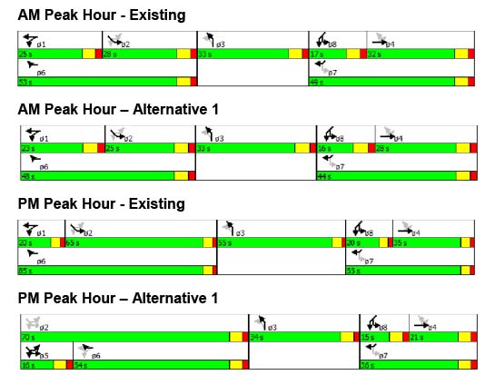 Figure 5 (Intersection Signal Timings and Phasing for the
Existing Conditions and Alternatives)
This figure shows the existing and proposed signal timings and phasing for the intersection using existing conditions and for Alternative 1 for the AM peak hour and for the PM peak hour.
