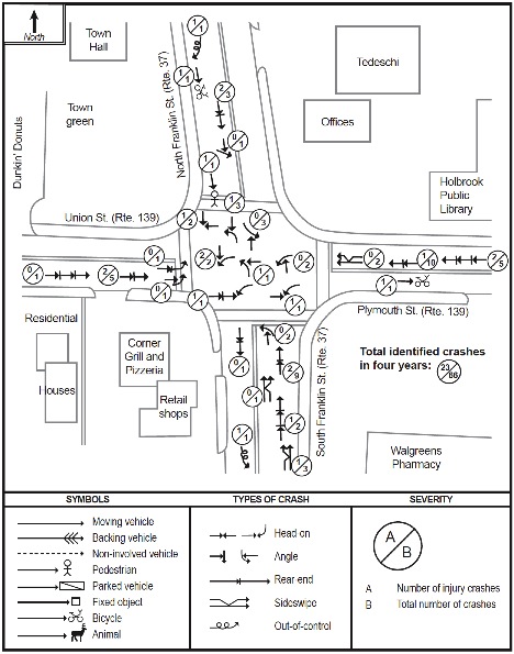 Figure 6 is titled “Collision Diagram: MassDOT Crash Data, 2007–10.” It is a schematic diagram showing the types of crashes that occurred at the intersection of Route 139, which is also called Union Street west of the intersection and Plymouth Street east of the intersection, and Route 37, which is called North Franklin Street north of the intersection and South Franklin Street south of the intersection. The diagram also shows the locations of several landmarks in the area: the town green, the Town Hall, offices, Tedeschi Food Shop’s, the Holbrook Public Library, residential buildings, some houses, the Corner Grill and Pizzeria, Retail shops, and Walgreens Pharmacy. This is a schematic diagram showing the types of crashes that occurred at the intersection during the time period 2009 through 2012, and where they occurred within the intersection. Symbols and arrows show the types of crashes. Each symbol has two numbers next to it. One indicates the total number of crashes of that type at that location, and the other indicates the number of those crashes that involved injuries.