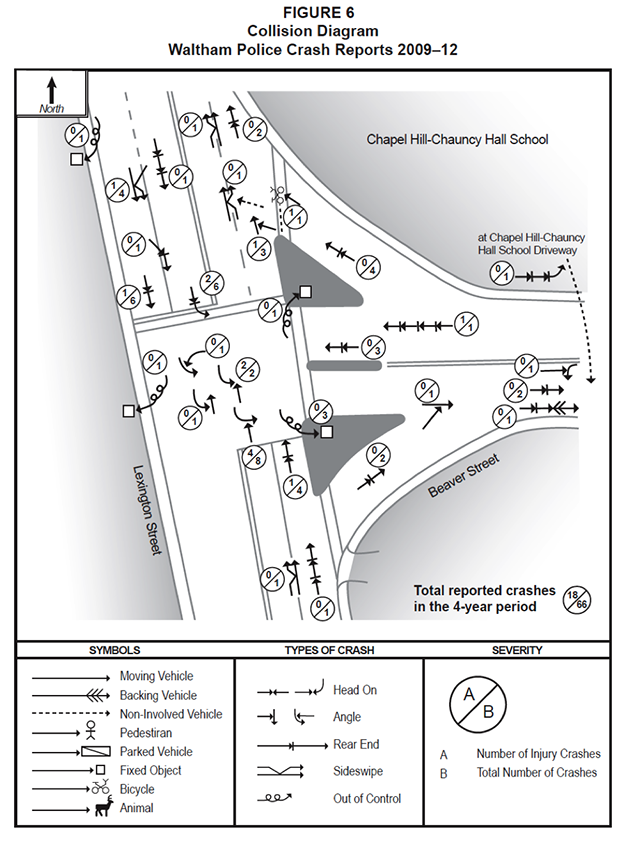 Figure 6. Figure 6 is titled “Collision Diagram of Waltham Police Crash Reports 2009–12.” This is a schematic diagram showing the types of crashes that occurred at the intersection of Lexington Street and Beaver Street during the time period 2009 through 2012, and where they occurred within the intersection. Symbols and arrows show the types of crashes. Each symbol has two numbers next to it. One indicates the total number of crashes of that type at that location, and the other indicates the number of those crashes that involved injuries. 