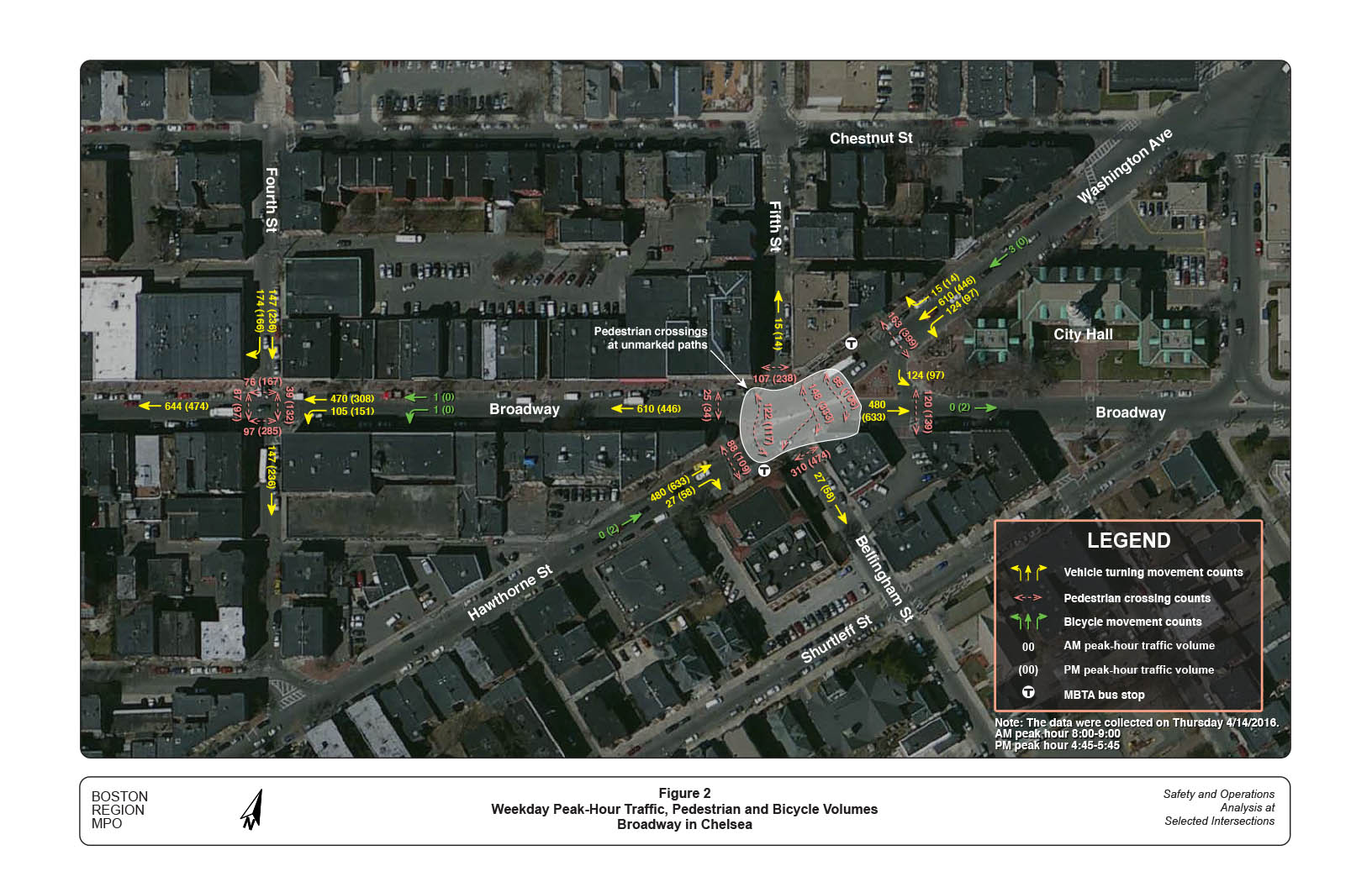 Figure 2 — Weekday Peak-Hour Traffic, Pedestrian and Bicycle Volumes
Aerial view of study area with computer-drawn superimposed notations that show: vehicle turning-movement counts, bicycle movement counts, MBTA bus stop, and AM and PM peak-hour traffic volume.
