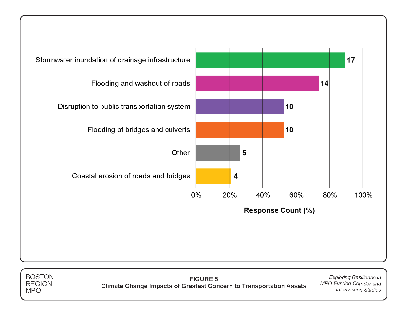 Figure 5 is a graph showing the survey results about climate change impacts that have been identified as of greatest concern to transportation assets.