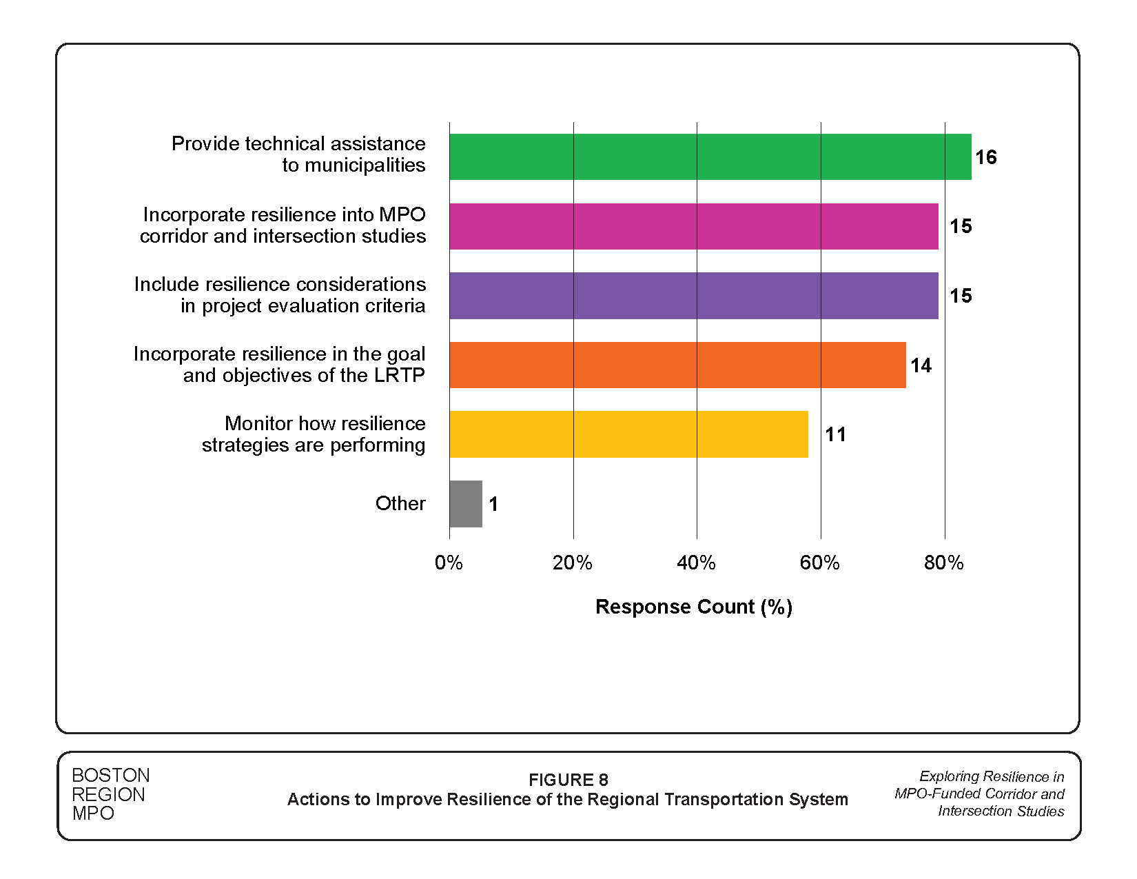 Figure 8 is a graph showing the survey results about how the Boston Region MPO can help to improve the resilience of the regional transportation system.