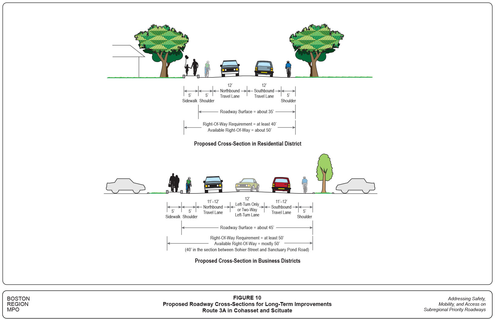 Figure 10 is a diagram that depicts the proposed roadway cross-sections cited for long-term Improvements in the residential and business districts of the corridor.