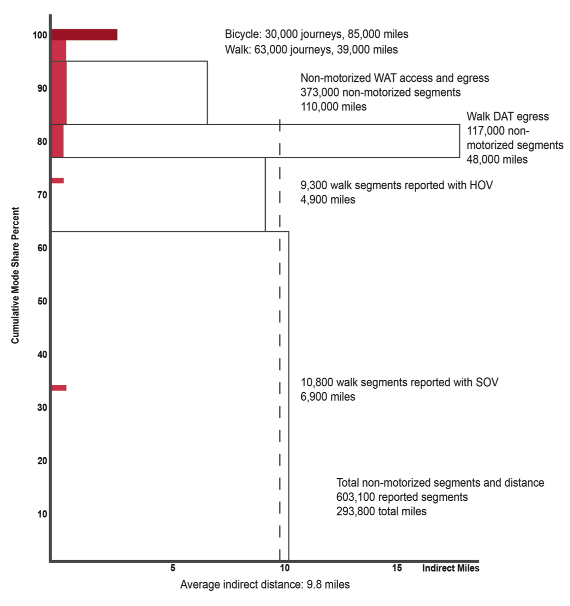 FIGURE 16. Walk and Bicycle: Journeys to Work and Connecting Segments
This is a graph with a vertical axis that represents cumulative mode share percent and a horizontal axis that represents an average indirect distance of 9.8 miles. The graphic shows:
• Bicycle: 30,000 journeys, 85,000 miles
• Walk: 63,000 journeys, 38,000 miles
• Non-motorized WAT access and egress: 373,000 non-motorized segments, 11,000 miles
• 9,300 walk segments reported with HOV: 4,900 miles
• 10,800 walk segments reported with SOV: 6,900 miles
• Total non-motorized segments and distance: 603,100 reported segments, 293,800 total miles