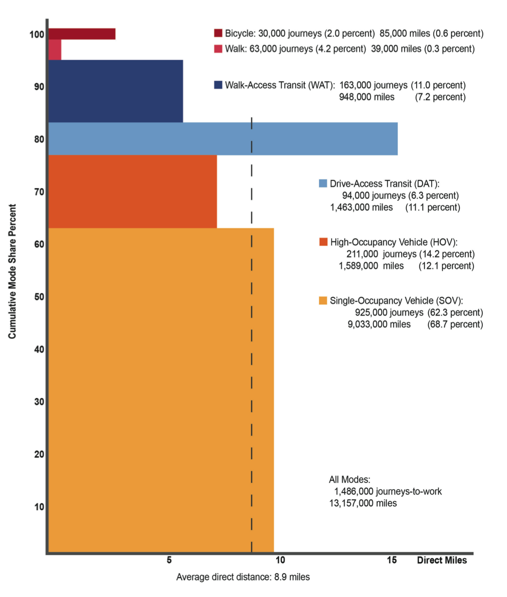 FIGURE 10. Modes Shares, Average Distances, and Commuting MilesThis is a full-page graphical image that depicts the average distance and commuting miles for all mode shares. Its vertical axis represents cumulative mode share percent, and its horizontal axis represents average direct distance—8.9 miles. For all modes, the image graphs 1,486,000 journeys to work and 13,157,000 miles. The data for the various modes are graphed by color as follows: Red = Bicycle: 30,000 journeys (2.0 percent) 85,000 miles (0.6 percent)• Pink = Walk: 63,000journeys (4.2 percent) 39,000 miles (0.3 percent)• Dark Blue = Walk-Access Transit (WAT): 163,000 journeys (11.0 percent) 948,000 miles (7.2 percent)• Light Blue = Drive-Access Transit (DAT): 94,000 journeys (6.3 percent) 1,463,000 miles (11.1 percent)• Orange = High-Occupancy Vehicle (HOV): 211,000 journeys (14.2 percent) 1,589,000 miles (12.1 percent)• Yellow = Single-Occupancy Vehicle (SOV): 925,000 journeys ((62.3 percent) 9,033,000 miles