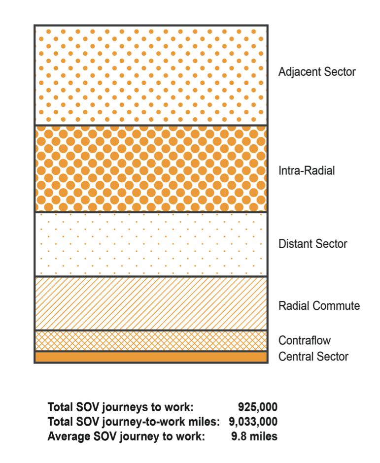 FIGURE 12. SOV Journey-to-Work Miles by Home and Work Sector Combinations
Figure 12 is a graphic that shows the 9,033,000 journey-to-work miles by SOV generated by each sector-to-sector combination group. The rectangle in Figure 12 is split into six slices that are proportional to the commute miles traveled in each sector combination group. The sector combinations are arranged in descending order of journey-to-work miles generated by the group.