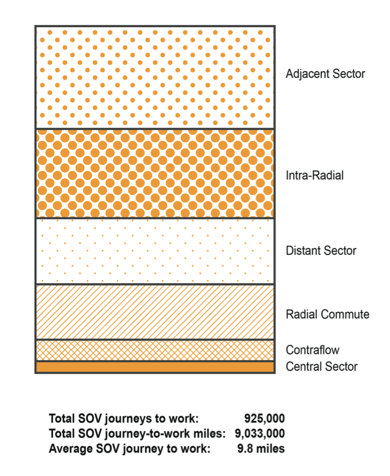 FIGURE 12. SOV Journey-to-Work Miles by Home and Work Sector Combinations
Figure 12 is a graphic that shows the 9,033,000 journey-to-work miles by SOV generated by each sector-to-sector combination group. The rectangle in Figure 12 is split into six slices that are proportional to the commute miles traveled in each sector combination group. The sector combinations are arranged in descending order of journey-to-work miles generated by the group.
