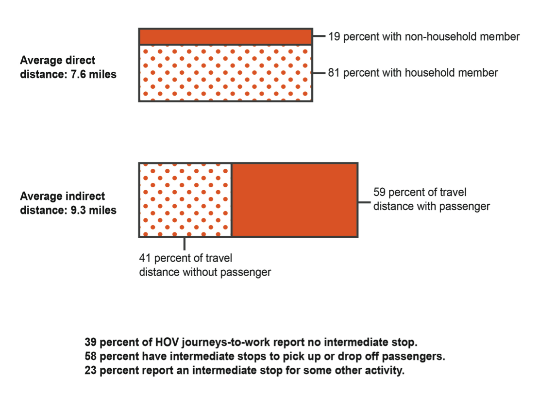 FIGURE 13. Composition of HOV Journeys to Work
His is a graphic that consists of two rectangles:
1) The first rectangle represents an average direct distance of 7.6 miles. It shows 19 percent with non-household member, and 81 percent with household member.
2) The second rectangle represents an average indirect distance of 9.3 miles. It shows 41 percent of travel distance without passenger, and 59 percent of travel distance with passenger.
3) The image further contains the following text at the bottom:
• 39 percent of HOV journeys-to-work report no intermediate stop.
• 58 percent have intermediate stops to pick up or drop off passengers.
• 23 percent report an intermediate stop for some other activity.