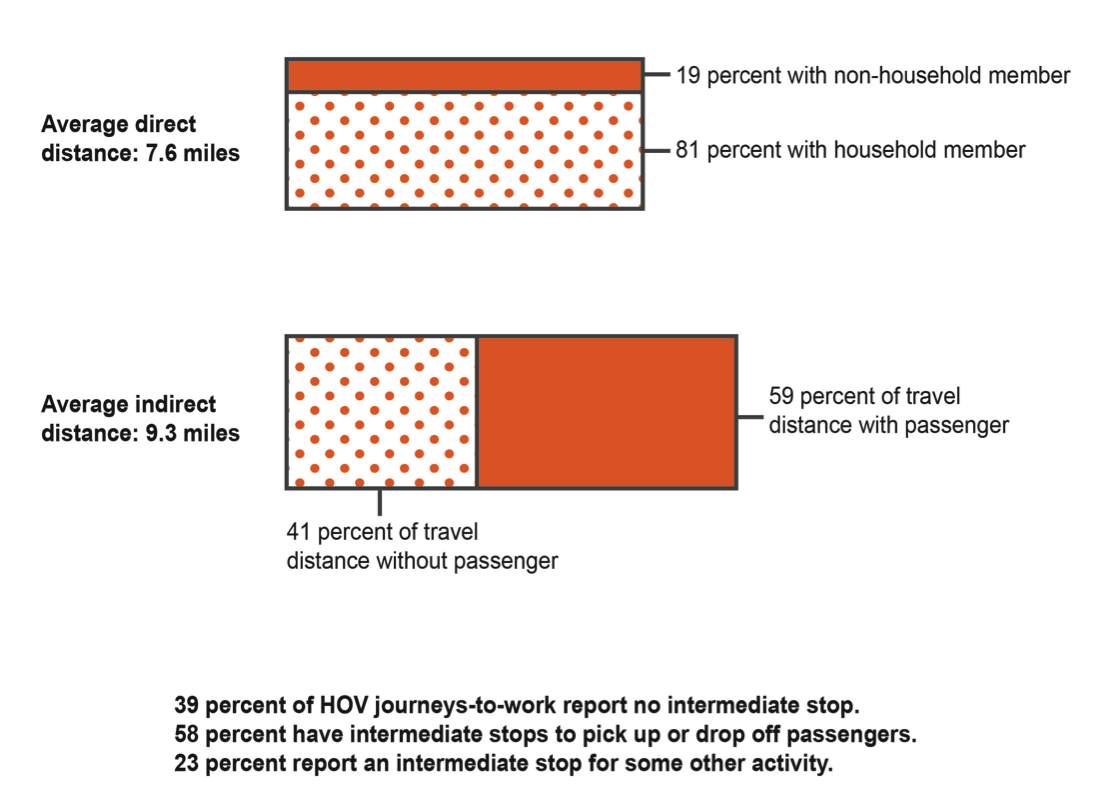 FIGURE 13. Composition of HOV Journeys to Work
His is a graphic that consists of two rectangles: 
1)	The first rectangle represents an average direct distance of 7.6 miles. It shows 19 percent with non-household member, and 81 percent with household member. 
2)	The second rectangle represents an average indirect distance of 9.3 miles. It shows 41 percent of travel distance without passenger, and 59 percent of travel distance with passenger. 
3)	The image further contains the following text at the bottom:
•	39 percent of HOV journeys-to-work report no intermediate stop.
•	58 percent have intermediate stops to pick up or drop off passengers.
•	23 percent report an intermediate stop for some other activity.
