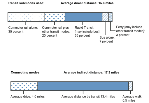 FIGURE 14. Drive-Access Transit (DAT): Using All Modes
Figure 14 is comprised of two rectangular images:
1) The first rectangle shows the relative percentage of transit submodes used with an average direct distance of 15.6 miles. It shows: Commuter rail alone—25%; Commuter rail plus other transit modes—20%; Rapid transit (may include bus)—35%; Bus alone—7%; and Ferry (may include other transit modes)—20%.
2) The second rectangle shows connecting modes with an average indirect distance of 17.9 miles. It shows: Average drive—4.0 miles; Average distance by transit—13.4 miles; Average walk—0.5 miles.