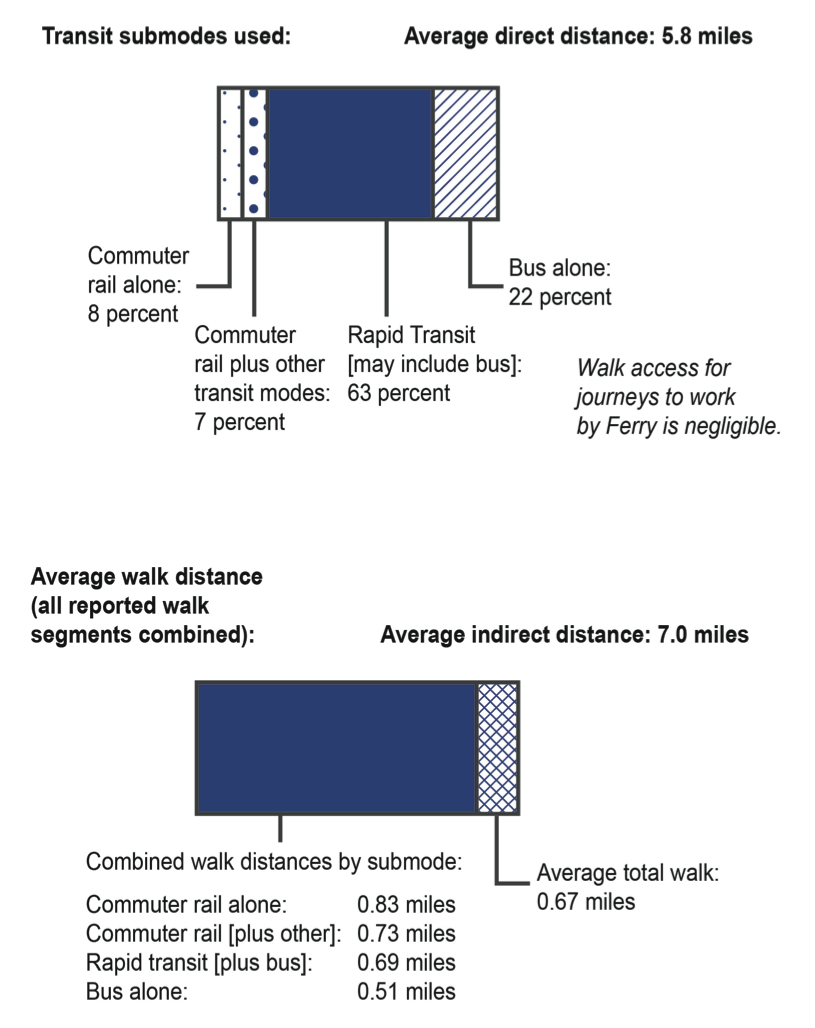 FIGURE 15. Walk-Access Transit (WAT): The Cachement Area
Figure 15 is comprised of two rectangular images:
1) The first rectangle shows the relative percentage of transit submodes used with an average direct distance of 5.8 miles. It shows: Commuter rail alone—8%; Commuter rail plus other transit modes—7%; Rapid transit (may include bus)—63%; Bus alone—22%. Note that walk access for journeys to work by ferry is negligible.
2) The second rectangle shows the average walk distance of all reported walk segments combined with an average indirect distance of 5.8 miles. It shows: Combined walk distance by submode: Commuter rail alone—0.83 miles; Commuter rail plus other transit modes—0.73 miles; Rapid transit (may include bus)—0.69 miles; and Bus alone—0.51 miles.