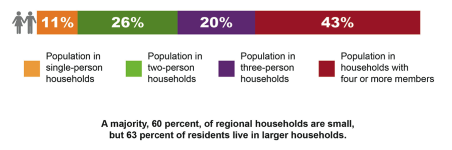 FIGURE 2B. 2010 Regional Population by Household Size1) This is a graphical image that portrays the following: Population in single-person households—11%; Population in two-person households—26%; Populations in three-person households—20%; and Population in households with four or more members—43%. 2) It also contains the following text: A majority, 60 percent, of regional households is small, but 63 percent of residents live in larger households.