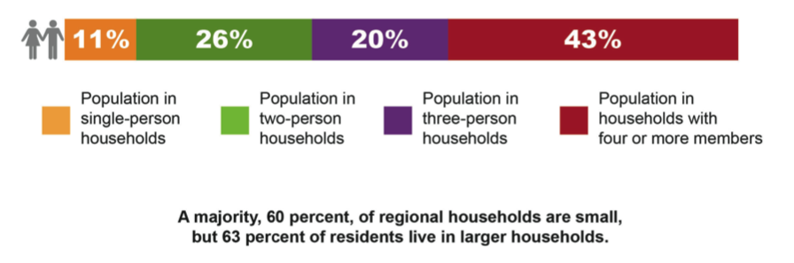FIGURE 2B. 2010 Regional Population by Household Size1)	This is a graphical image that portrays the following: Population in single-person households—11%; Population in two-person households—26%; Populations in three-person households—20%; and Population in households with four or more members—43%. 2)	It also contains the following text: A majority, 60 percent, of regional households is small, but 63 percent of residents live in larger households. 