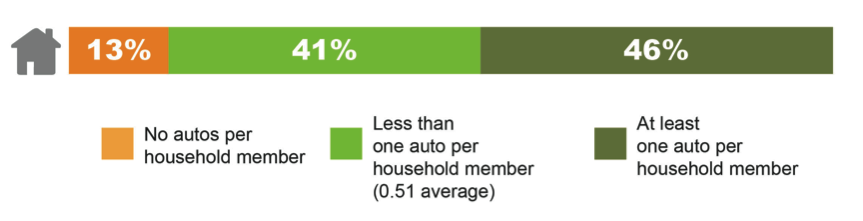 FIGURE 3A. Regional Households by Household Auto Ownership
This is a graphical image that portrays the following: No autos per household member—13%; Less than one auto per household member (0.51 average)—41%; At least one auto per household member—46%.