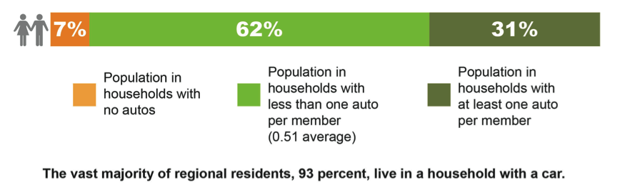 FIGURE 3B. Regional Population by Household Auto Ownership1) This is a graphical image that portrays the following: Population in households with no autos—7%; Population in households with less than one auto per member (0.51 average)—62%; Population in households with at least one auto per member—31%. 2) It also contains the following text: The vast majority of regional residents, 93 percent, live in a household with a car.