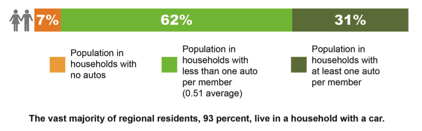 FIGURE 3B. Regional Population by Household Auto Ownership1)	This is a graphical image that portrays the following: Population in households with no autos—7%; Population in households with less than one auto per member (0.51 average)—62%; Population in households with at least one auto per member—31%. 2)	It also contains the following text: The vast majority of regional residents, 93 percent, live in a household with a car.