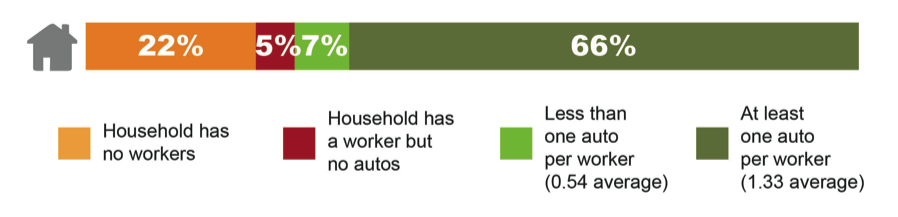 FIGURE 4A. Regional Households by Workers and Household Auto Ownership
This is a graphical image that portrays the following: Household has no workers—22%; Household has a worker but no autos—5%; Less than one auto per worker (0.54 average)—7%; At least one auto per worker (1.33 average)—66%.