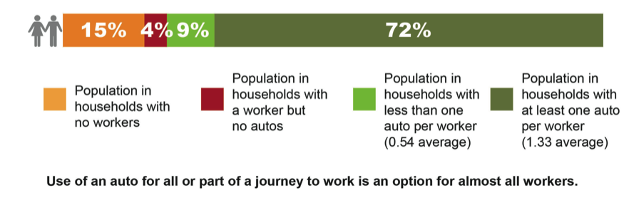 FIGURE 4B. Regional Population by Workers and Household Auto Ownership1) This is a graphical image that portrays the following: Population in households with no workers—15%; Population in households with a worker but no autos—4%; Population in households with less than one auto per worker (0.54 average)—9%; Population in households with at least one auto per worker (1.33 average)—72%. 2) It also contains the following text: Use of an auto for all or part of a journey to work is an option for almost all workers.