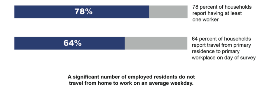 FIGURE 5. Households with Workers Reporting a Journey to Work
1) This is a graphical image that portrays the following: 78 percent of households report having at least one worker; 64 percent of households report travel from primary residence to primary workplace on day of survey.
2) It also contains the following text: A significant number of employed residents do not travel from home to work on an average weekday.