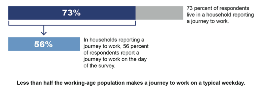 FIGURE 6. Percent of Regional Working-age Residents Making a Journey to1) This is a graphical image that portrays the following: 73 percent of respondents live in a household reporting a journey to work; In households reporting a journey to work, 56 percent of respondents report a journey to work on the day of the survey.2) It also contains the following text: Less than half the working-age population makes a journey to work on a typical weekday.